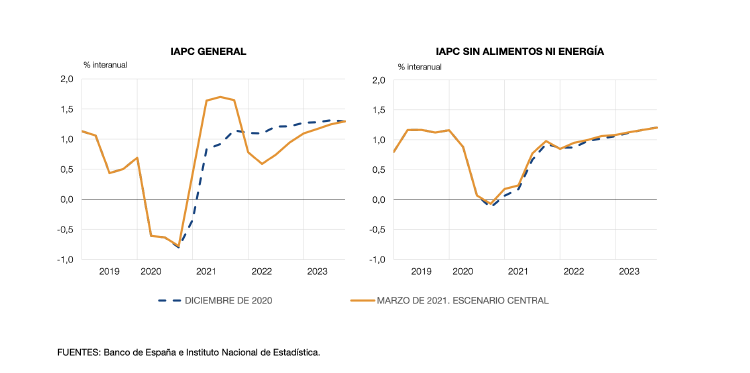 IPC banco españa IPC banco españa