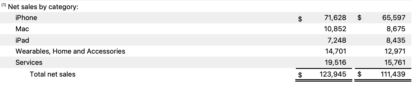 Evolución de las ventas de Apple Evolución de las ventas de Apple