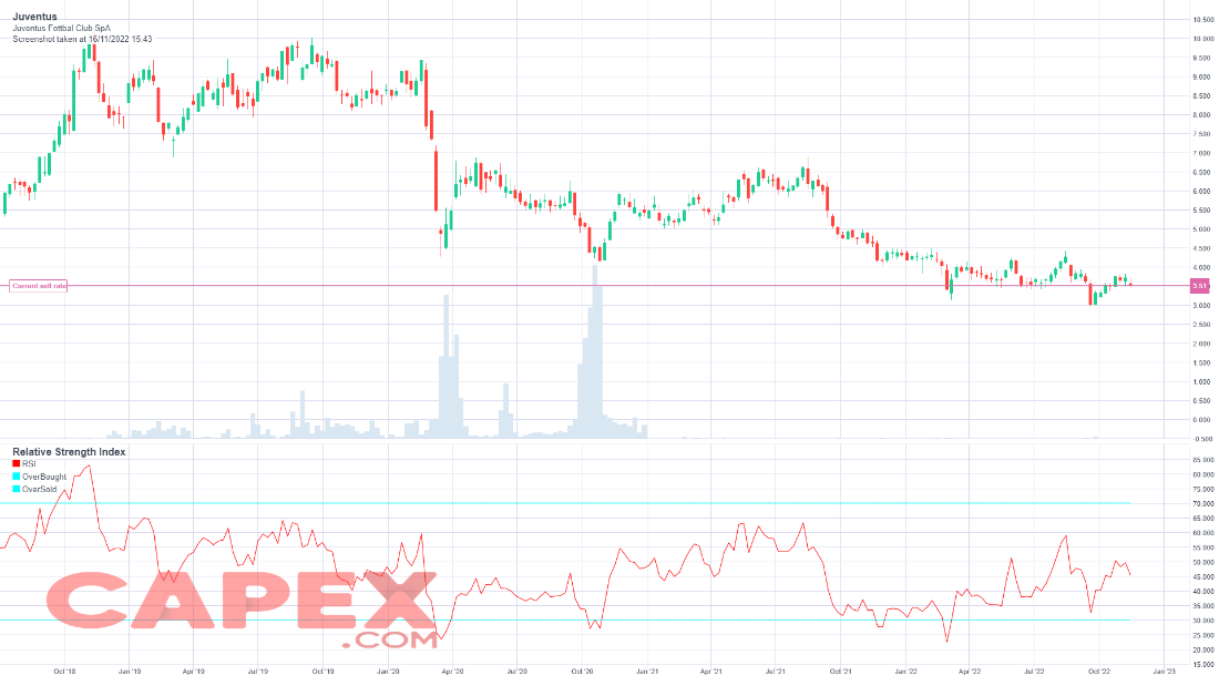 Gráfico semanal BVB I Fuente: CAPEX.com Gráfico semanal BVB I Fuente: CAPEX.com