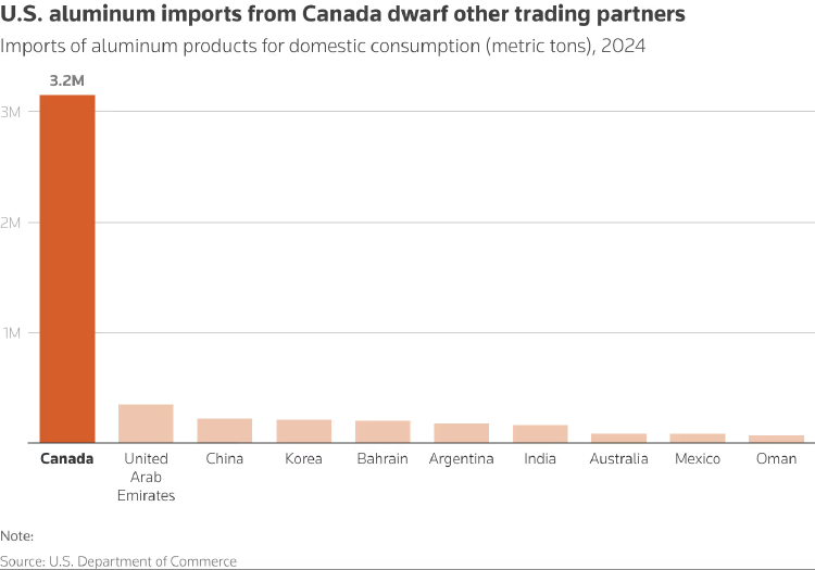 Importaciones de Aluminio en EEUU Importaciones de Aluminio en EEUU