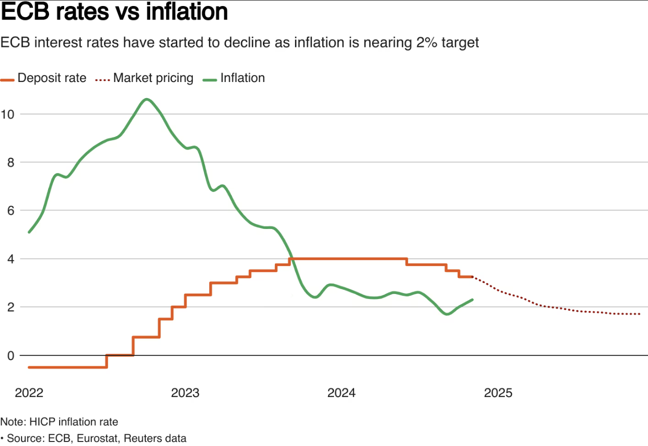 Evolución de la inflación y los tipos de interés del BCE