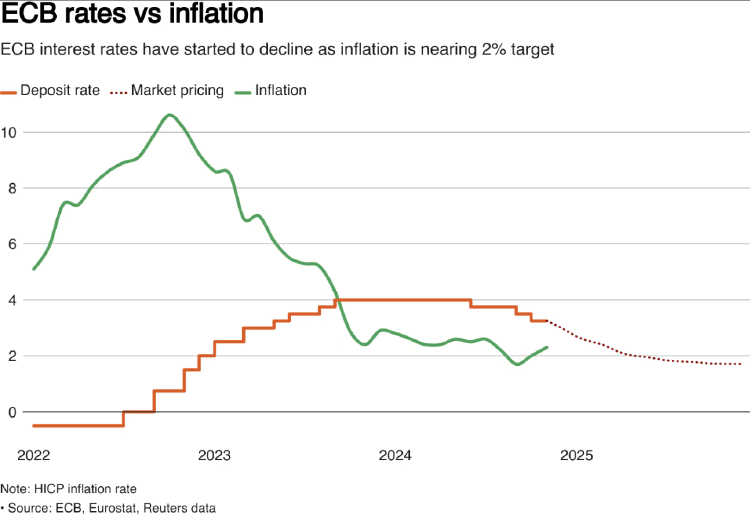 Evolución de la inflación y los tipos de interés del BCE Evolución de la inflación y los tipos de interés del BCE