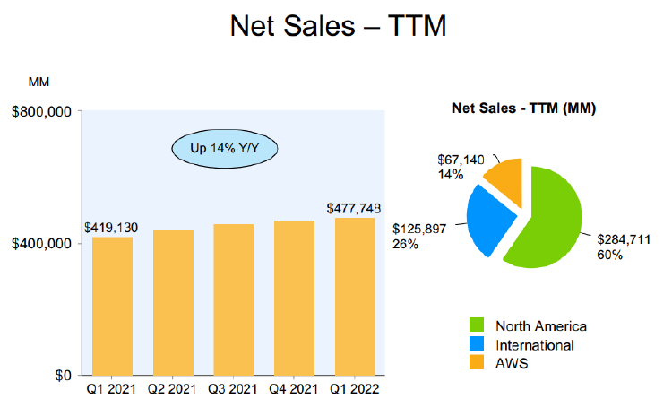 net sales amazon