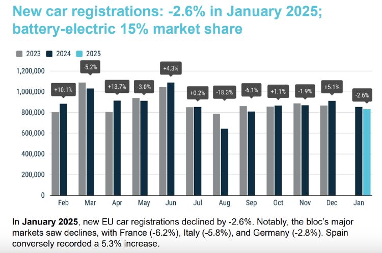 Matriculaciones en la UE hasta enero de 2025 (Fuente: ACEA) Matriculaciones en la UE hasta enero de 2025 (Fuente: ACEA)