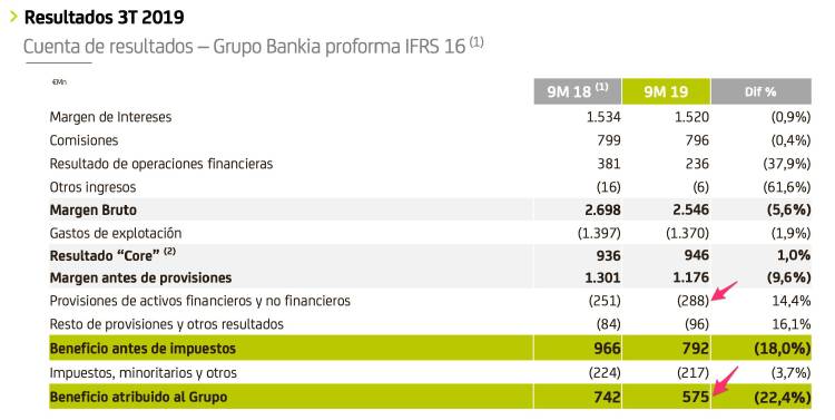 bankia resultados