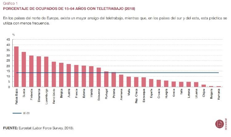 Grafico del Banco de España sobre teletrabajo Grafico del Banco de España sobre teletrabajo