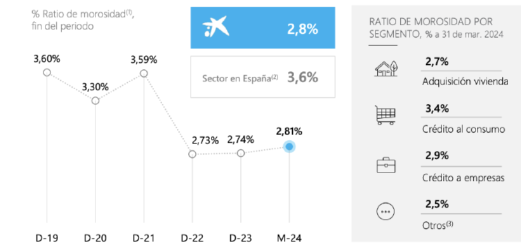 Mora de Caixabank en 1Q de 2024 Mora de Caixabank en 1Q de 2024