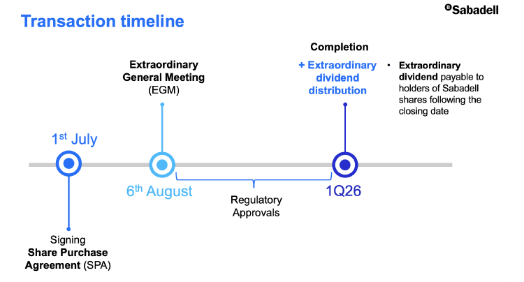 Timeline de venta de TSB Timeline de venta de TSB