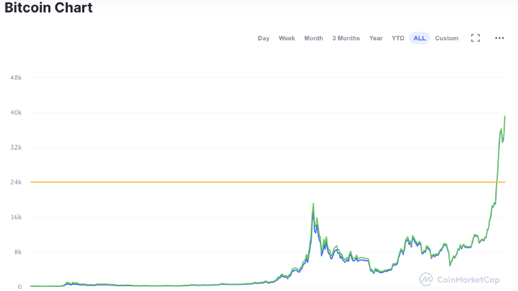 historico bitcoin