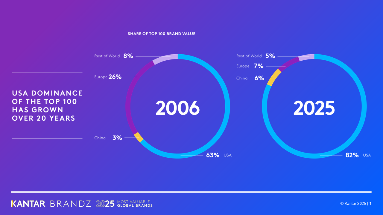 Imagen_1_BrandZ_Global_2025_Market_share_of_Top_100