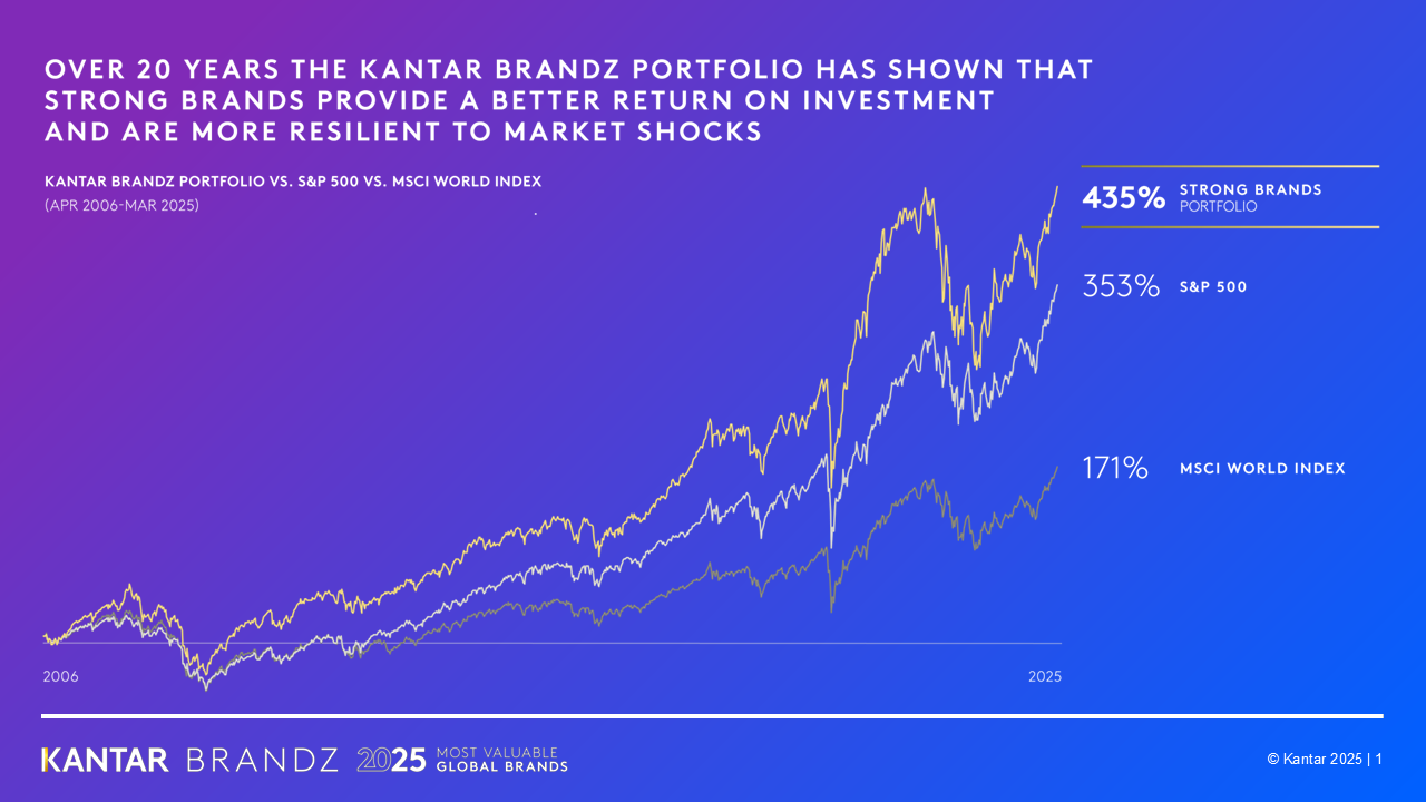 Imagen_2_BrandZ_Global_2025_Share_Price_Chart