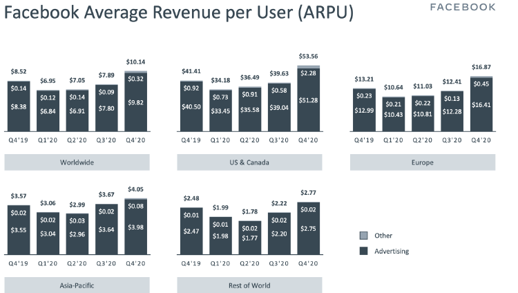 ARPU Facebook 2020 ARPU Facebook 2020