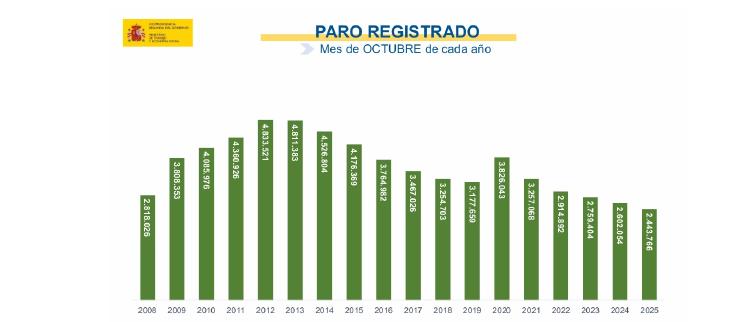 Paro octubre Paro octubre