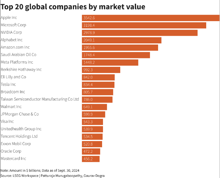 Valor de mercado de las BigTeh Valor de mercado de las BigTeh