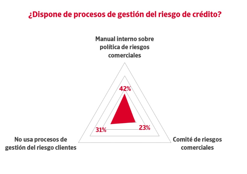empresas riesgo de cr&eacute;dito