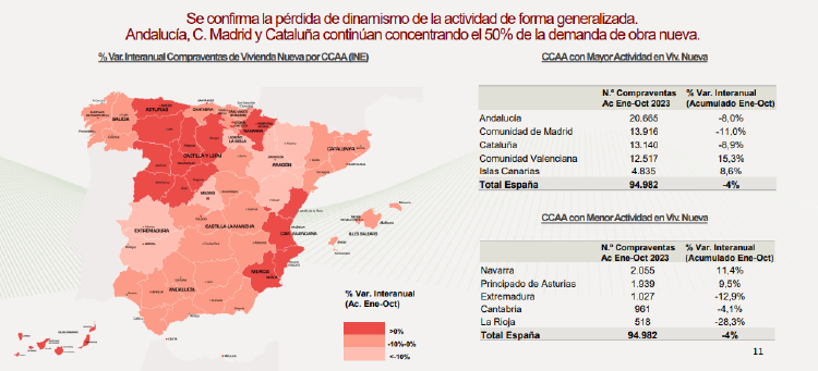 Actividad de compraventa de vivienda residencial en España, según Sociedad de Tasación