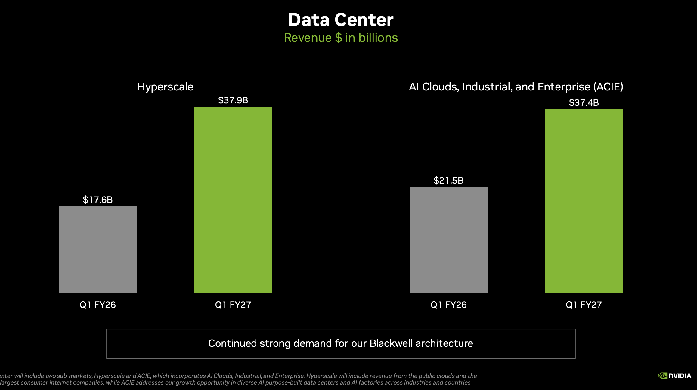Ingresos en Data Center de Nvidia