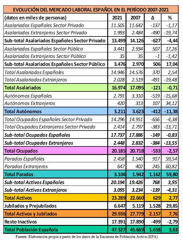 evolucion_mercado_laboral_2007_2021