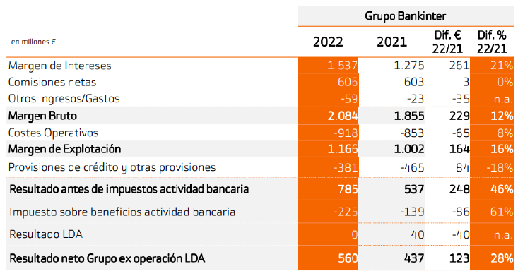 Resultados de Bankinter en 2022