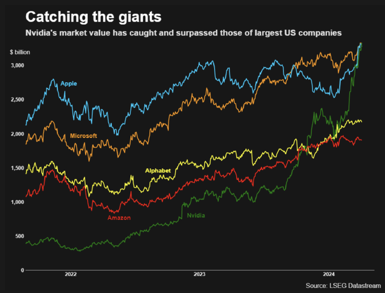 Capitalización de las BigTech Capitalización de las BigTech