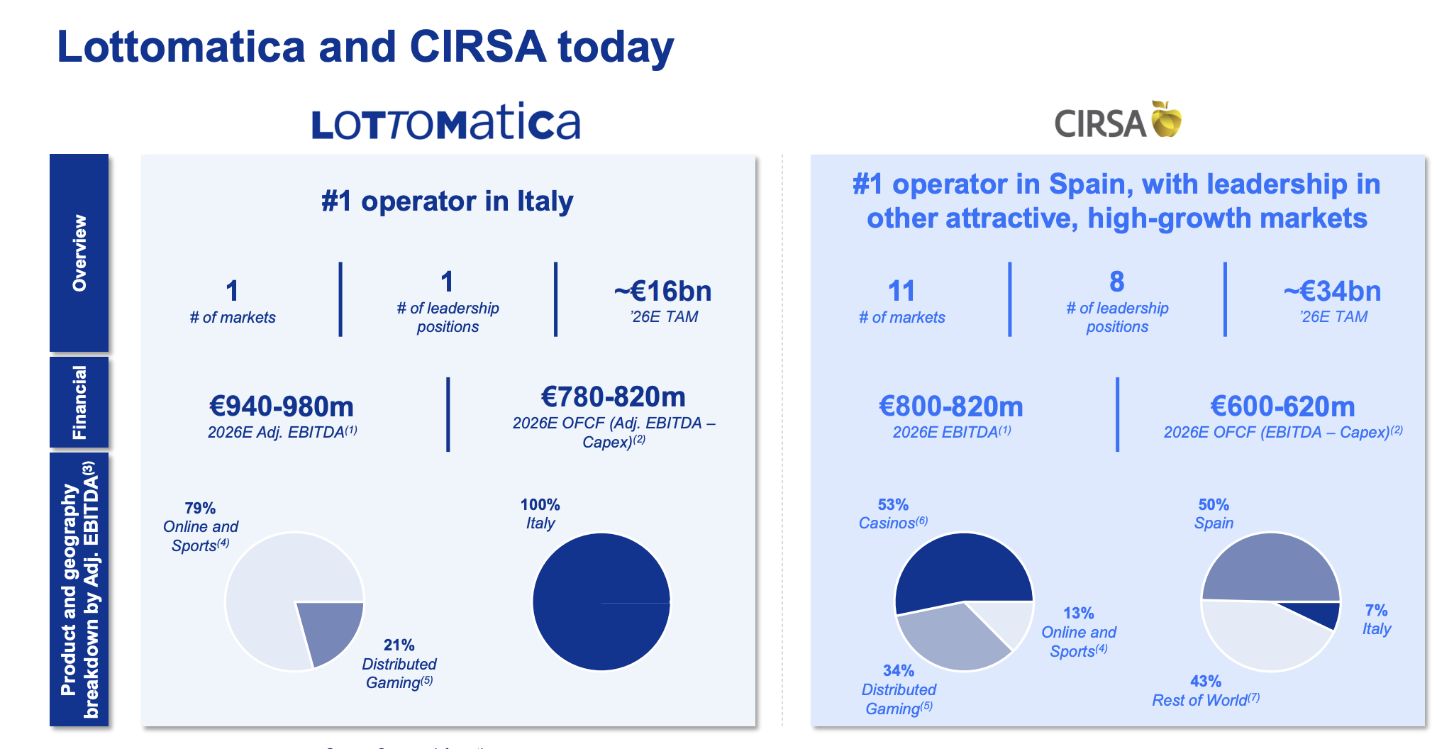 As&iacute; son los negocios de Lottomatica y Cirsa