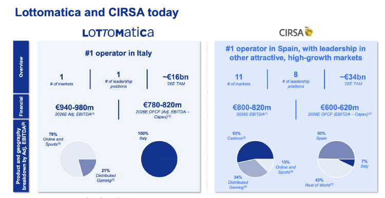 Así son los negocios de Lottomatica y Cirsa Así son los negocios de Lottomatica y Cirsa