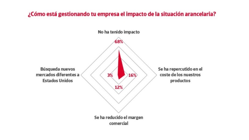 Empresas aranceles