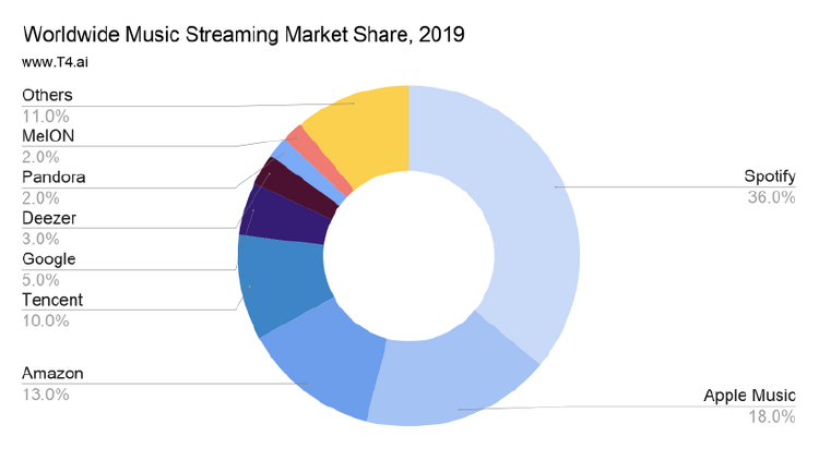 cuota mercado musica en streaming t4