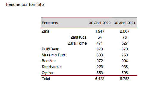 Tiendas Inditex 1T2022