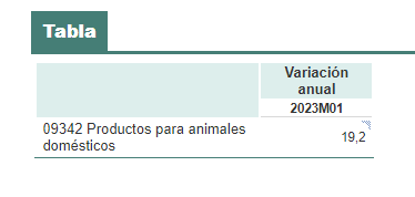 Inflación mascotas (INE)