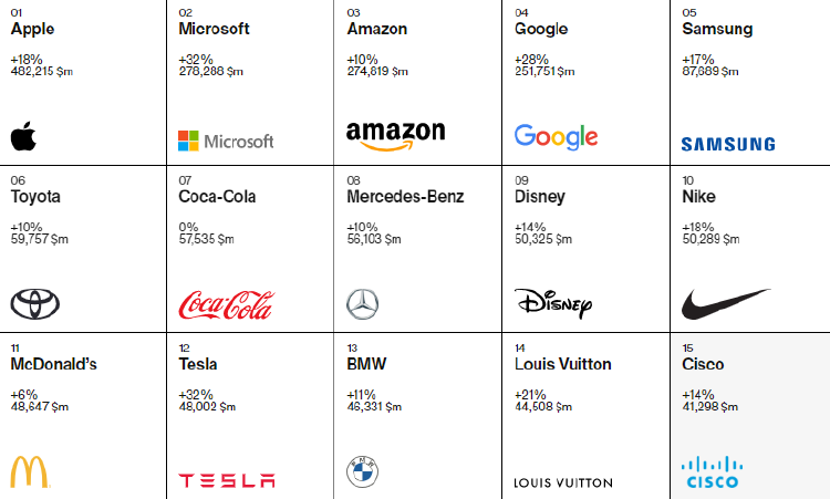 Valor de marcas Interbrand 2022