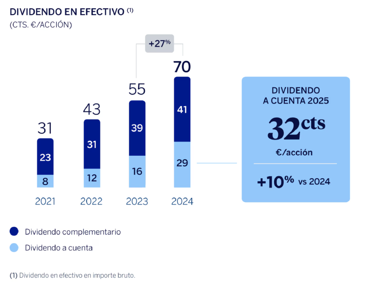 dividendo BBVA dividendo BBVA