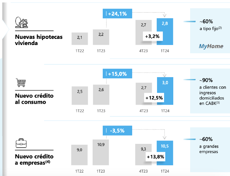 Evolución de la nueva producción crediticia de Caixabank en el primer trimestre de 2024 Evolución de la nueva producción crediticia de Caixabank en el primer trimestre de 2024