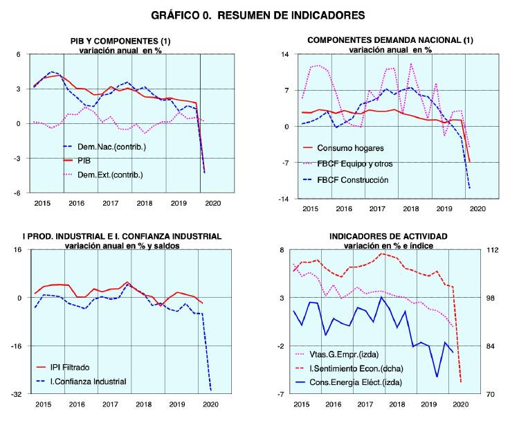 Indicadores macro Indicadores Macro