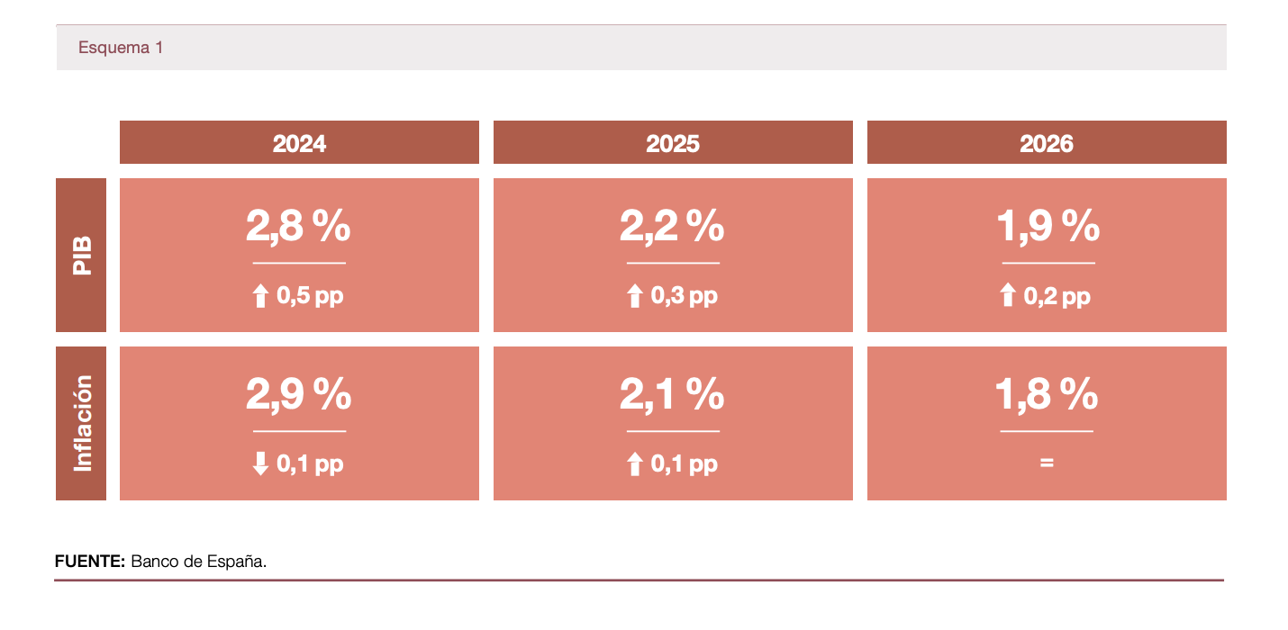 Previsiones económica del Banco de España