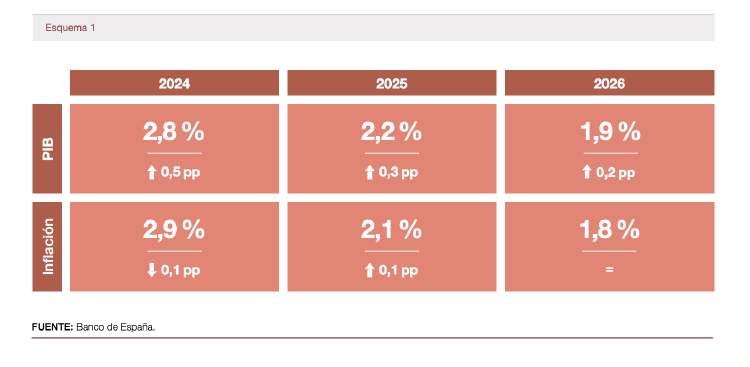 Previsiones económica del Banco de España Previsiones económica del Banco de España
