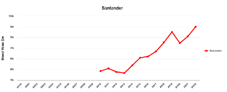 Valor de marca de Santander (Interbrand)