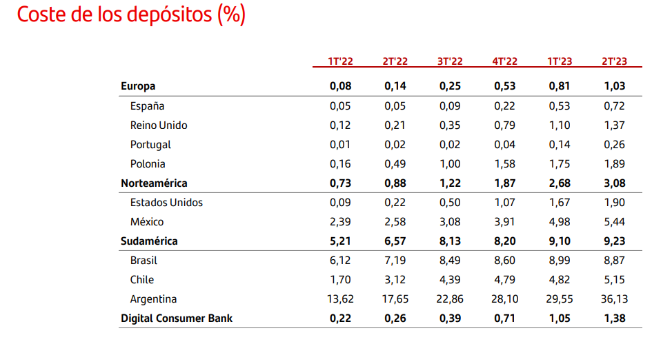 Banco Santander. Evolución trimestral del coste de los depósitos