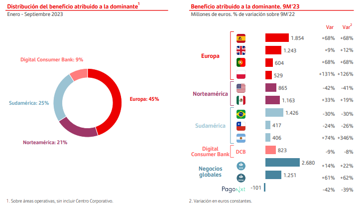 Beneficio del Banco Santander por áreas geográficas, a septiembre de 2023