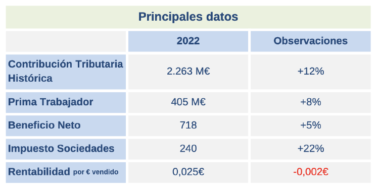 Mercadona en 2022 Mercadona en 2022