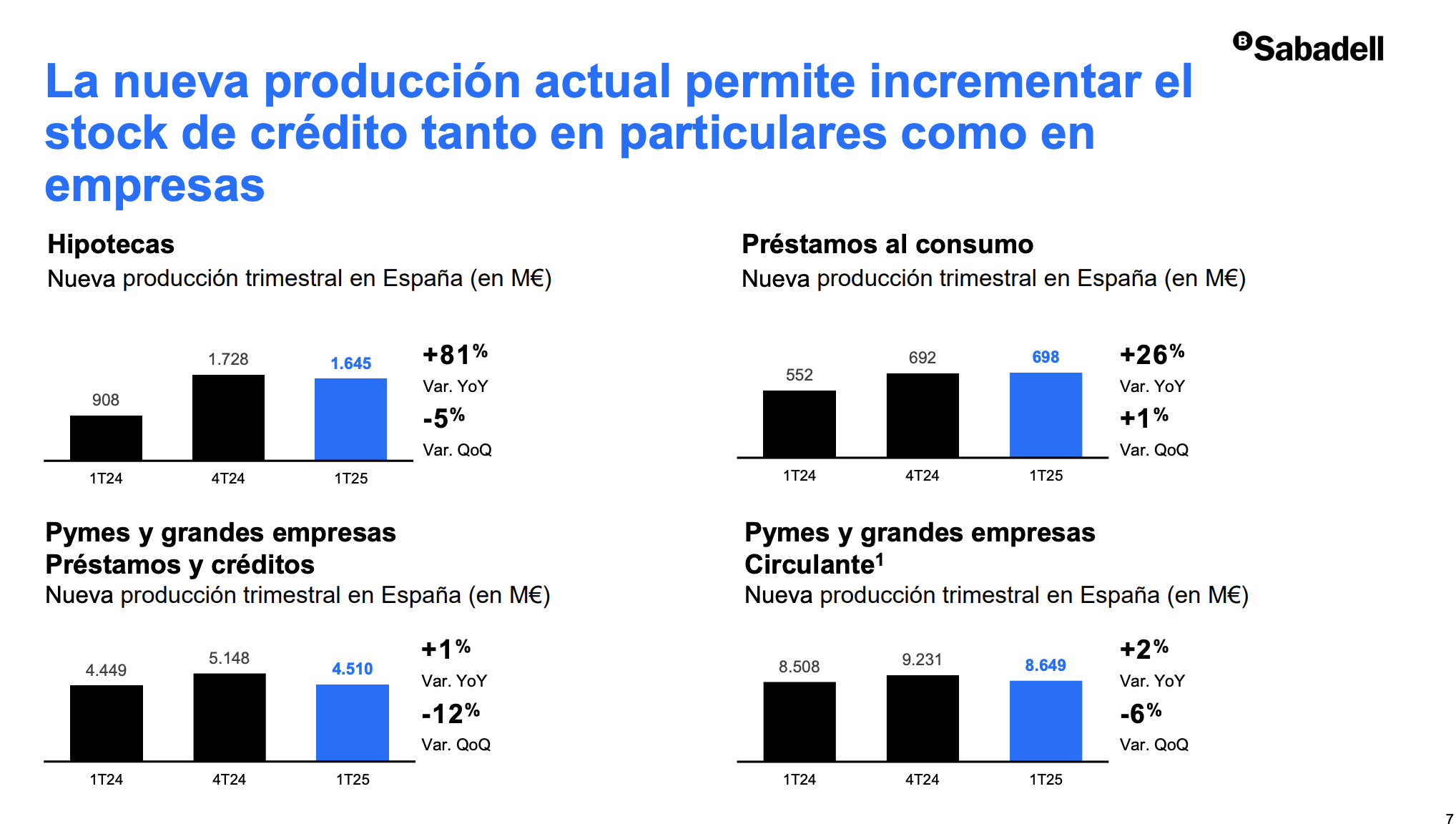 Evolución de la nueva producción de crédito en Banco Sabadell