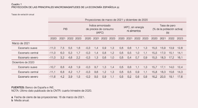 El PIB cayó en el 1T un 0,4% y crecerá a finales de año un 6% El PIB cayó en el 1T un 0,4% y crecerá a finales de año un 6%