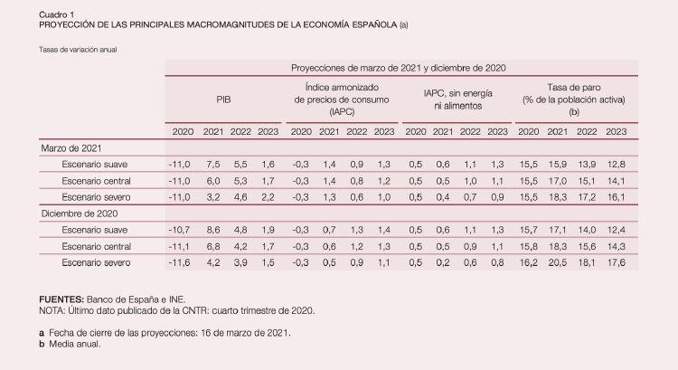 El PIB cayó en el 1T un 0,4% y crecerá a finales de año un 6%