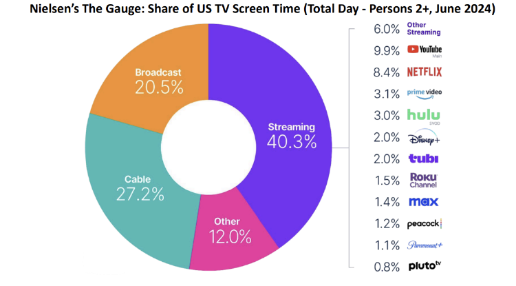 Consumo audiovisual en EEUU Consumo audiovisual en EEUU