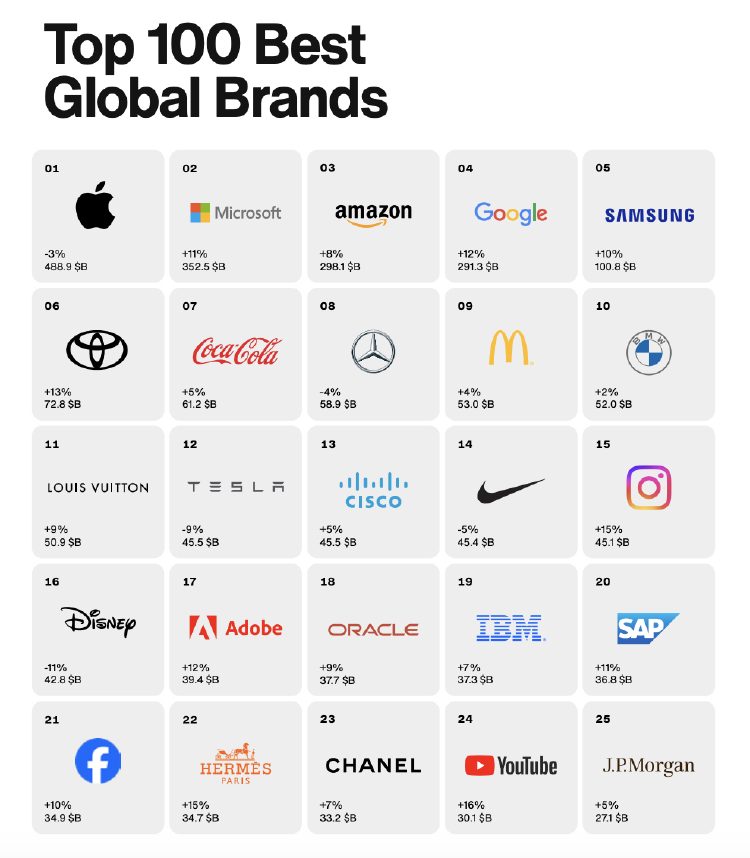 Empresas con mayores valores de marca Empresas con mayores valores de marca