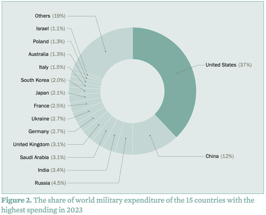 Gasto militar en 2023 por países