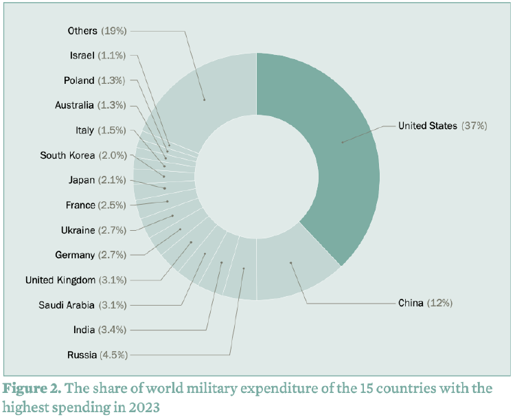 Gasto militar en 2023 por países Gasto militar en 2023 por países