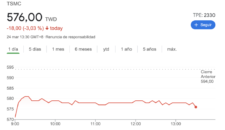 Gráfico diario TSMC Gráfico diario TSMC