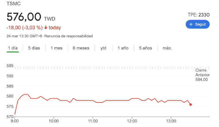 Gráfico diario TSMC