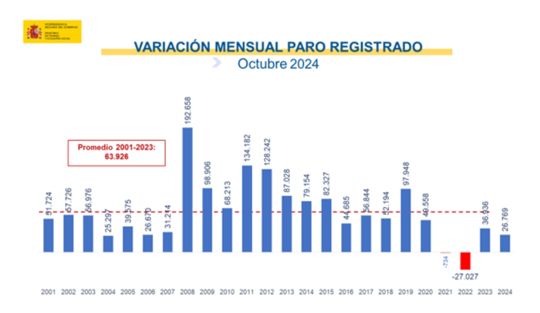 paro octubre